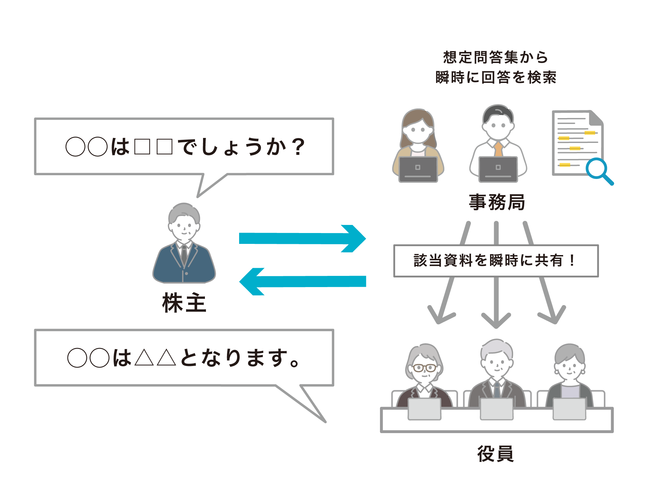 想定問答集から瞬時に検索&共有