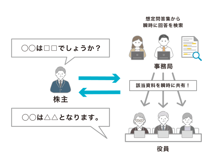 想定問答集から瞬時に検索＆共有