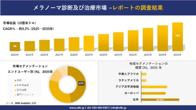 メラノーマ診断及び治療市場の発展、傾向、需要、成長分析及び予測2025-2035年