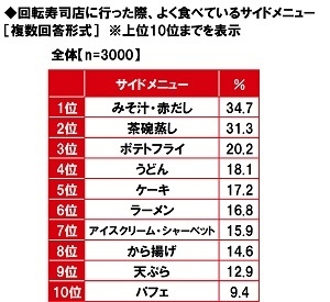 回転寿司店に行った際、よく食べているサイドメニュー