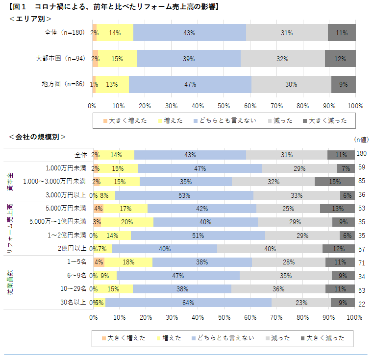 図1 コロナ禍による、前年と比べたリフォーム売上高の影響