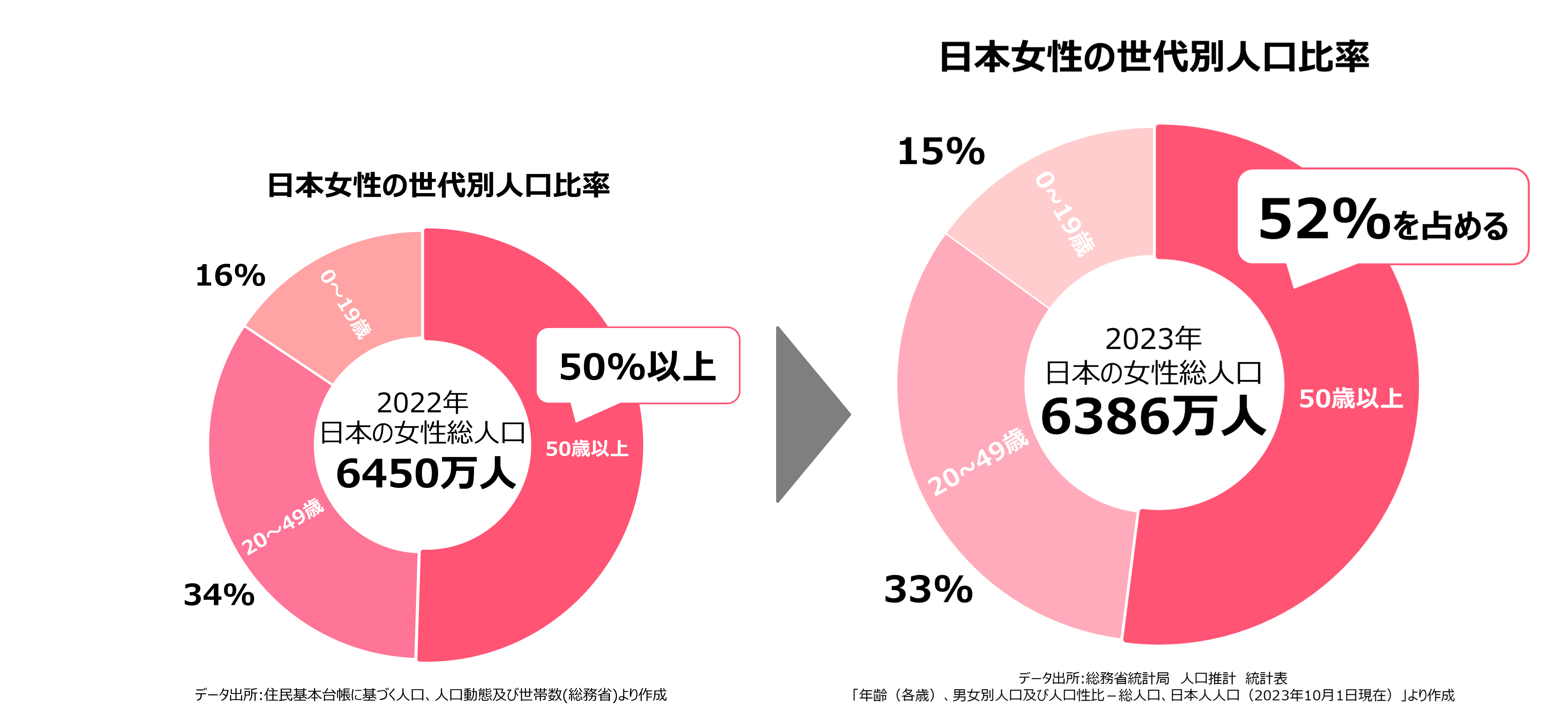 女性人口比率比較