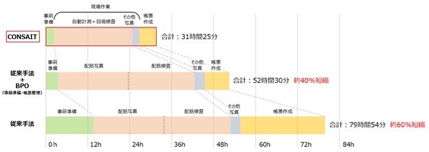 図1:適用現場における現場管理業務時間の比較