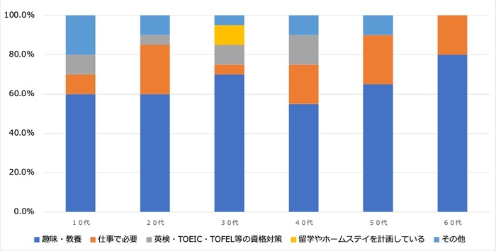 <3:英語などを勉強する目的>