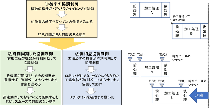 調和型協調制御