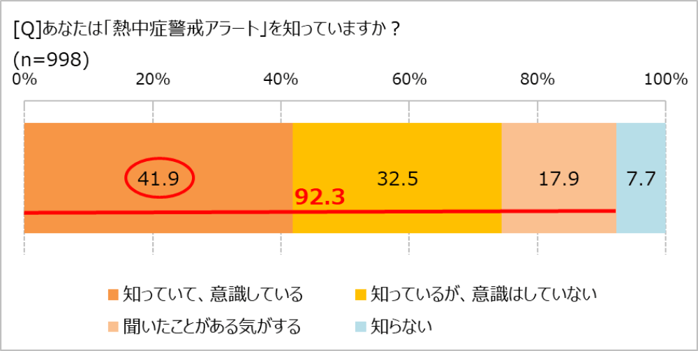 熱中症アラート、知ってる?