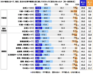 連合調べ　 「現在、仕事や職業生活に関して ストレスを感じている」労働者は74.3%　 ストレスとなっていると感じるものは 1位「職場の人間関係」2位「仕事の量」 3位「地位・待遇」