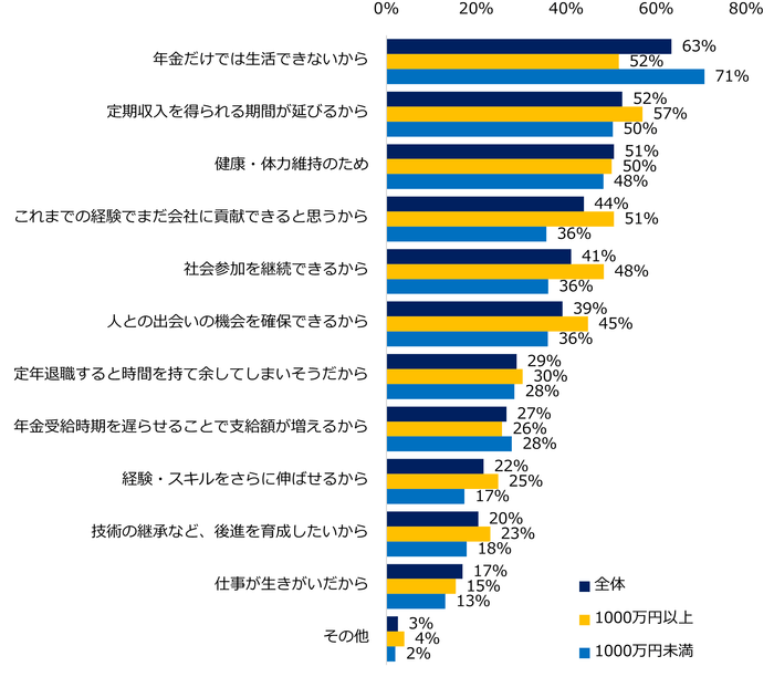 【図5】「61歳~65歳まで」「66歳~69歳まで」「70歳まで」「71歳以上」働きたいと回答した方にお聞きします。定年延長しても働きたいと思う理由について当てはまるものをお選びください。(複数回答可)
