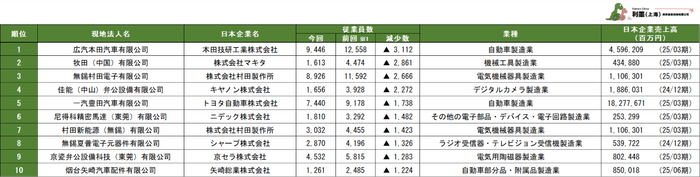 表3　中国日系企業現地法人の従業員減少数ランキング1～10位