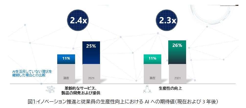 図1 イノベーション推進と従業員の生産性向上におけるAIへの期待値(現在および3年後)