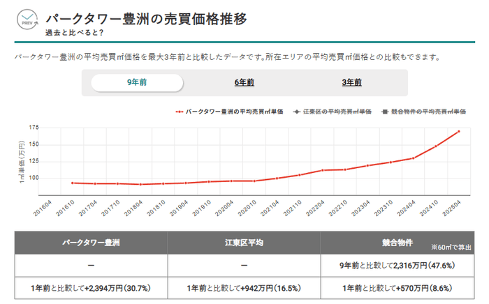 パークタワー豊洲の平均売買価格推移(マンションナビ)