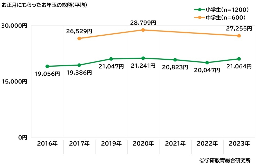 お正月にもらったお年玉の総額