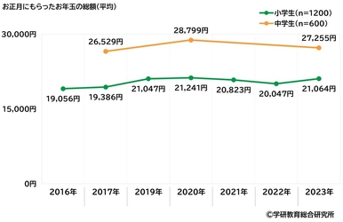 学研教育総合研究所調べ　 「“推し”がいる」と回答　小学生53%、中学生66%　 さて“推し”のジャンルは？　 小学生男子の1位「YouTuber」、 小学生女子の1位「アニメ・まんがキャラクター」、 中学生男子の1位「YouTuber」、 中学生女子の1位「アイドル」