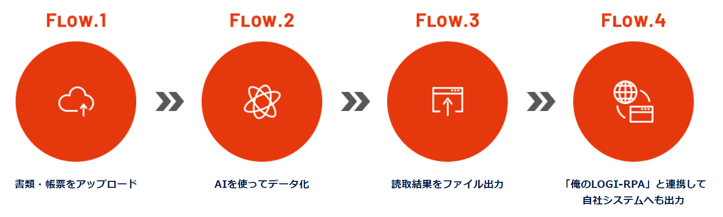 物流会社専門の担当者がフォローするので導入・運用がスムーズ|『爆読みLOGI-OCR with AI inside』の特徴3