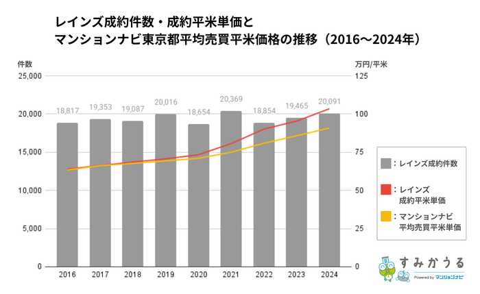 2016～2024年のレインズ年報マーケットウォッチとマンションナビの東京都平均売買平米価格推移をもとに作成（2025年10月時点）（すみかうる）※平均売買平米価格とはマンションナビの売買価格相場を基に算出