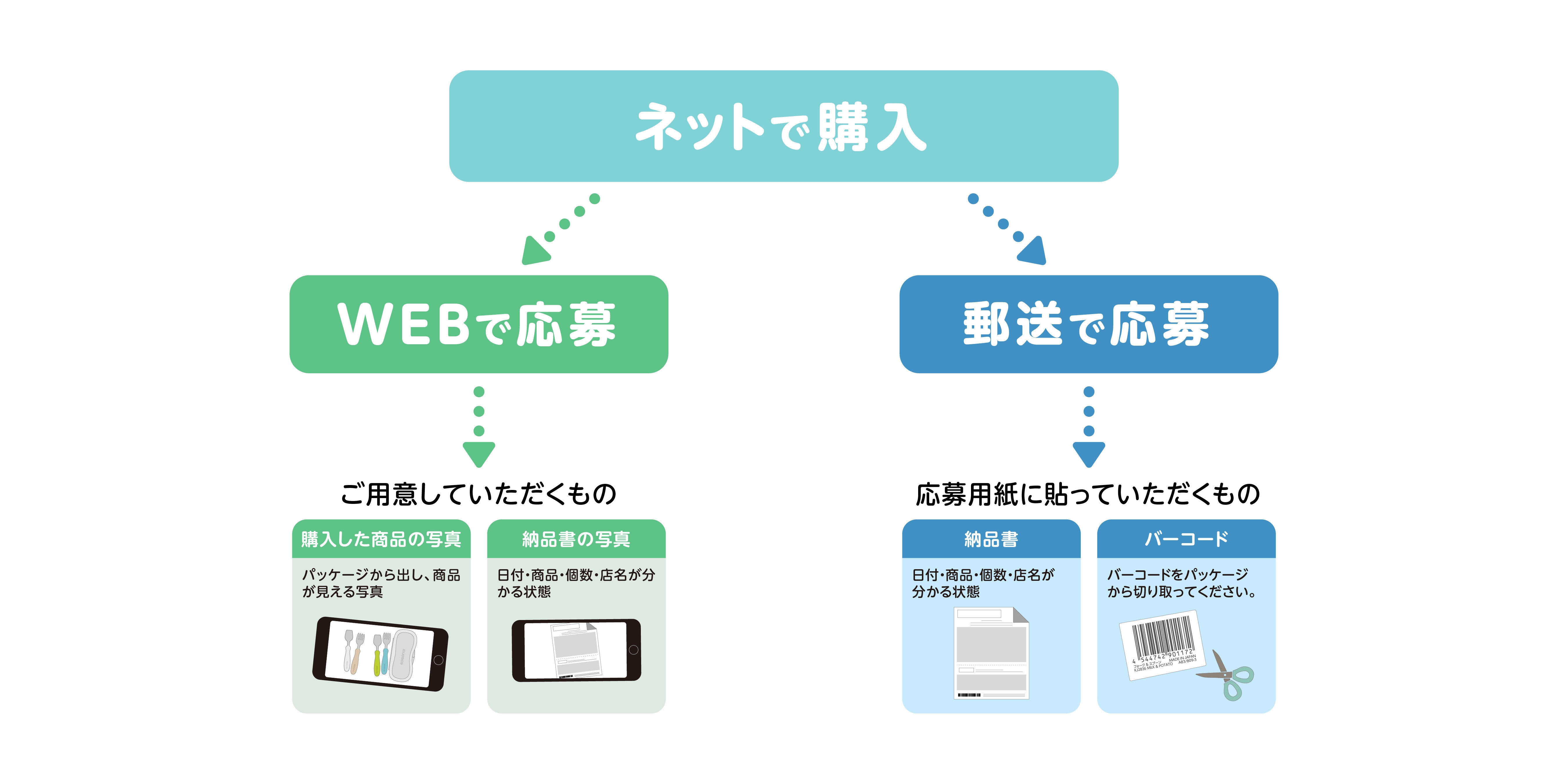申し込み方法概要2