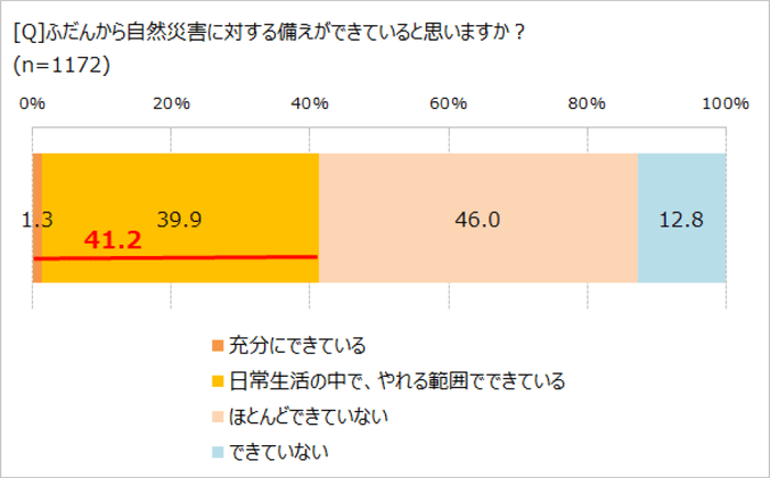 災害対策、できてる?