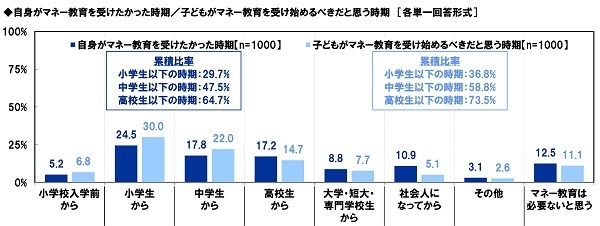 自身がマネー教育を受けたかった時期/子どもがマネー教育を受け始めるべきだと思う時期