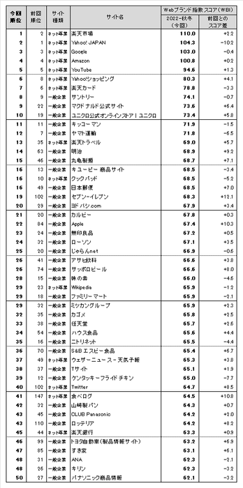 図表1●Webブランド指数 総合ランキング トップ50