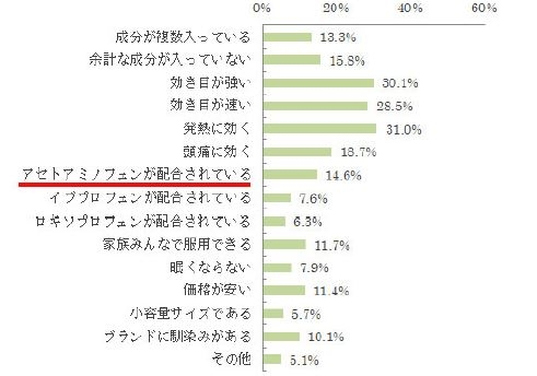 図6【副反応への準備・対応として買った解熱鎮痛薬を購入するとき重視したことを、すべてお答えください】(n=316)