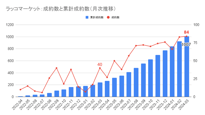 ラッコマーケット:成約数と累計成約数(月次推移)