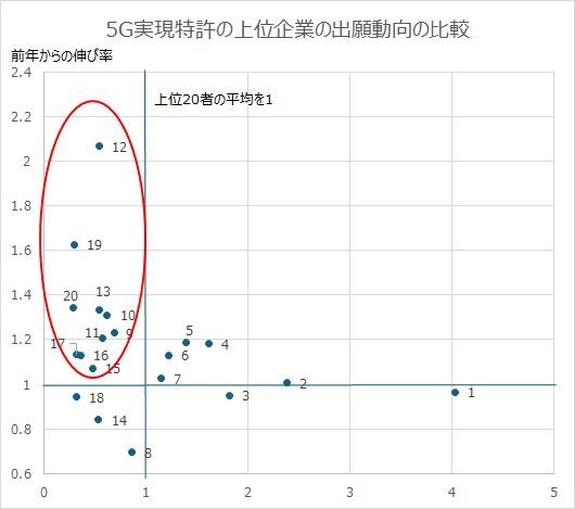 図 2 5G実現特許上位企業の前年からの伸び率マップ