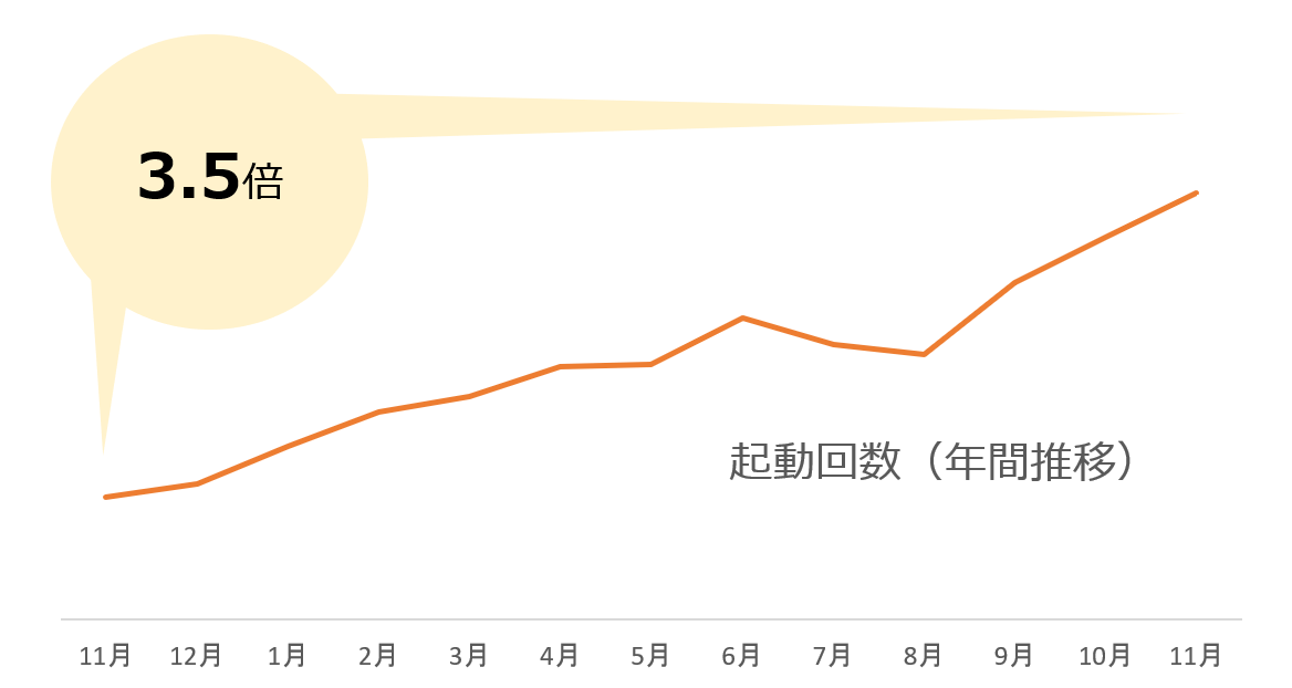 起動回数(年間推移)