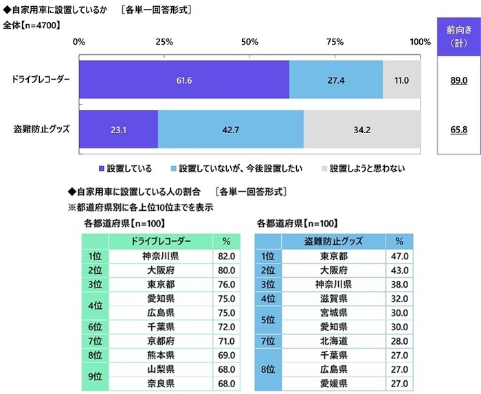 自家用車に設置しているか