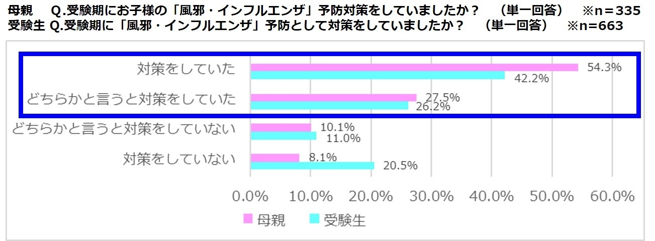 調査結果(1)「風邪・インフルエンザ」予防対策の実態