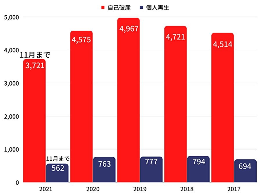 北海道の自己破産・個人再生の件数