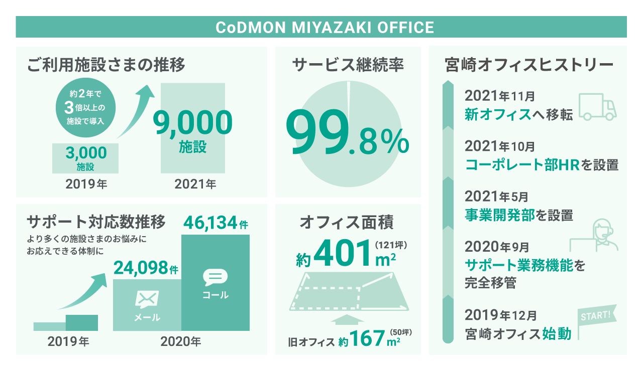 宮崎オフィス インフォグラフィック