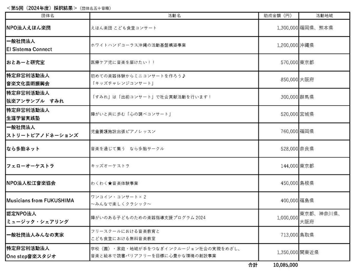 ＜第5回(2024年度)採択結果＞