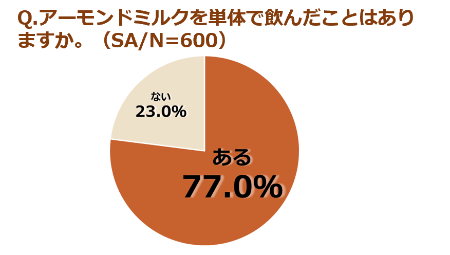 (調査結果)アーモンドミルクを単体で飲んだことはありますか。(SA、N=600)