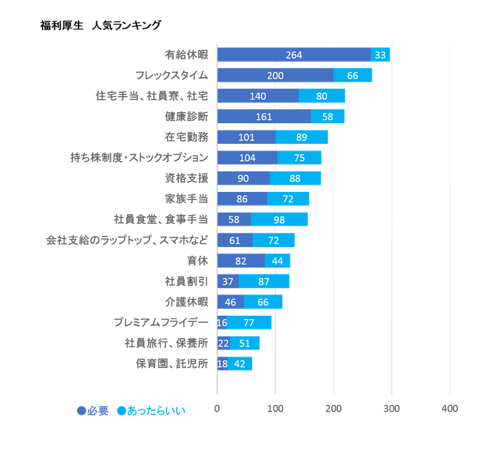 福利厚生　人気ランキング