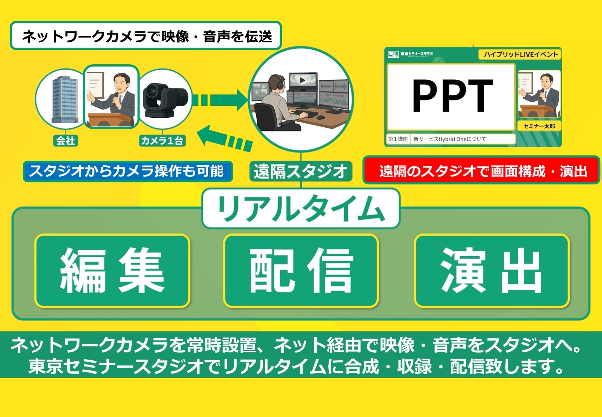 サービスモデル図