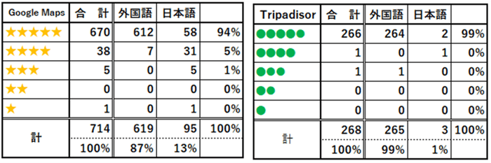 Google Maps・Tripadvisorにおける口コミ(評価2025年10月21日現在)