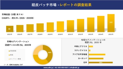 経皮パッチ市場の発展、傾向、需要、成長分析及び予測2026―2035年