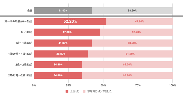 Q. 第一子出産後、お子さまの「医療費(入院・検査・通院など)」について、予想と比べて実際の費用はどう感じましたか?(単一回答)【年齢別集計】