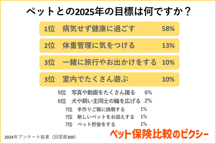 ペットとの2025年の目標は何ですか?