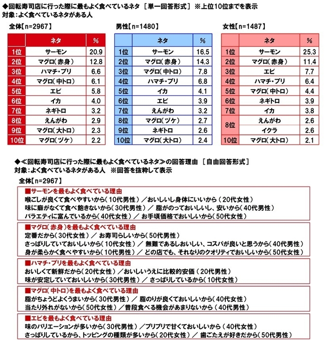 最もよく食べているネタ