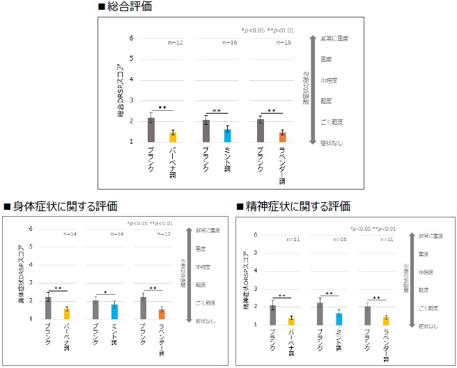 図2:練香水使用によるPMS症状の比較