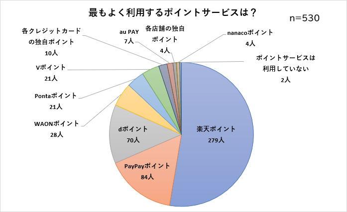 最もよく利用するポイントサービス