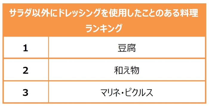 (キユーピー調べ 2020年9月~2021年4月 n=22,965 20~80代男女)