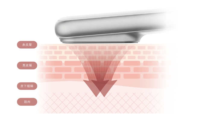 独自のEMSテクノロジーで表情筋に深くアプローチ