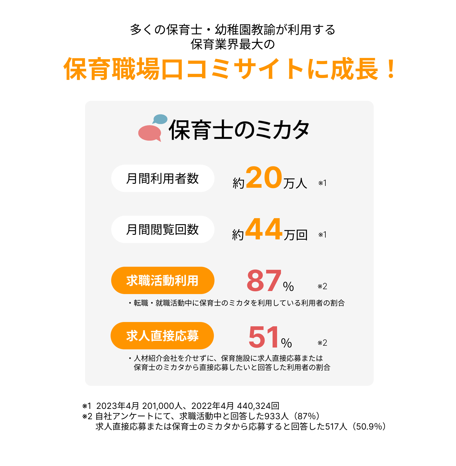 保育業界最大の保育職場口コミサイトに成長