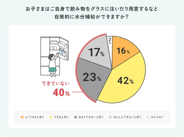 お子さまの自発的な水分補給について(1)