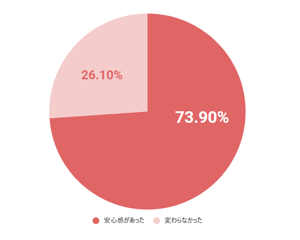 Q. 医療保障へ加入している(いた)ことで、安心感や出費対応力に違いがあったと感じますか?(単一回答)