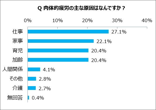 Q 肉体的疲労の主な原因はなんですか?