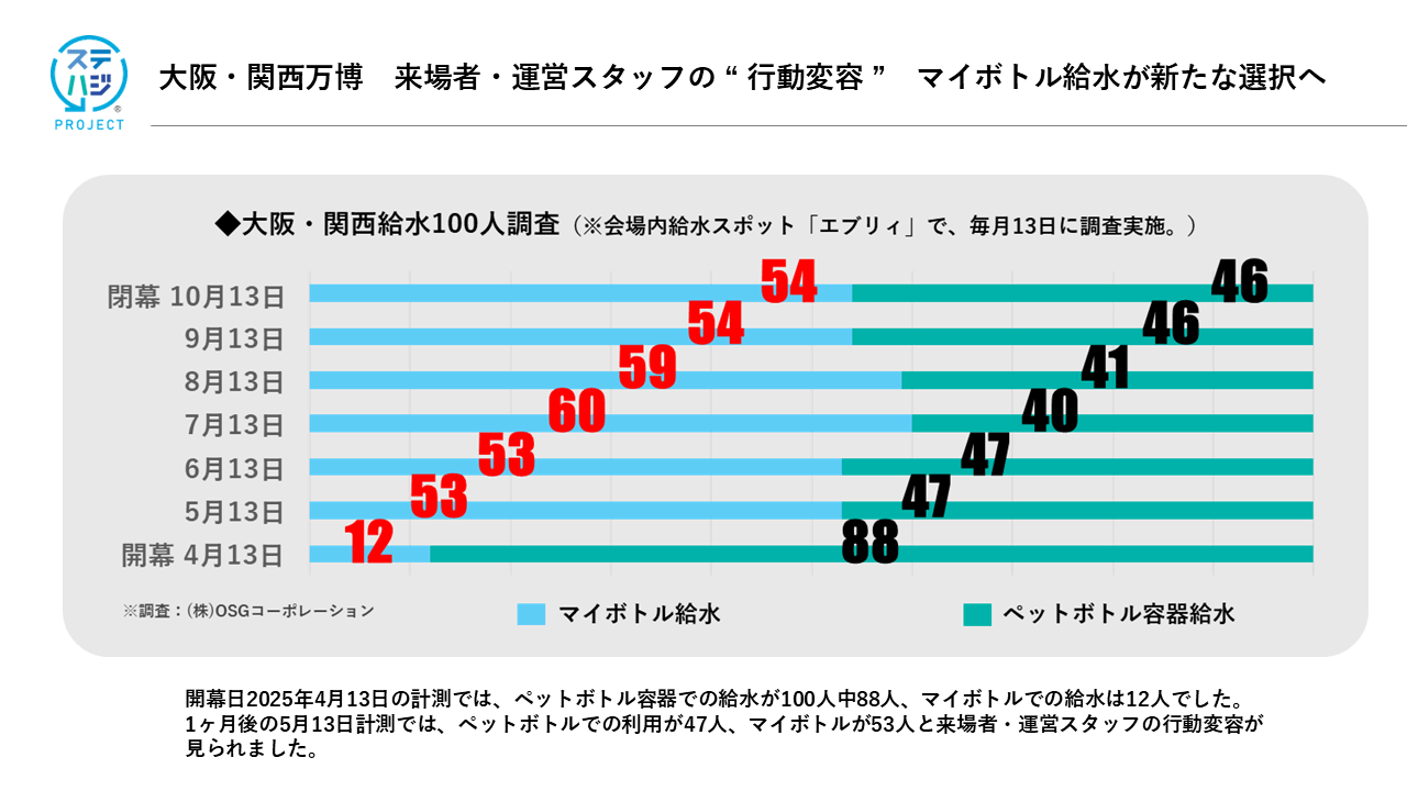 大阪・関西万博100人給水調査