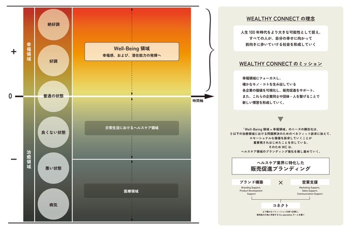 WEALTHY CONNECTの理念とミッション